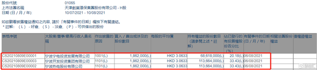 天津创业环保股份(01065.HK)获宁波开发投资集团增持186.2万股