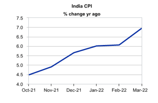 印度卢比又跌至历史新低 通胀持续走高将促使印度央行继续加息